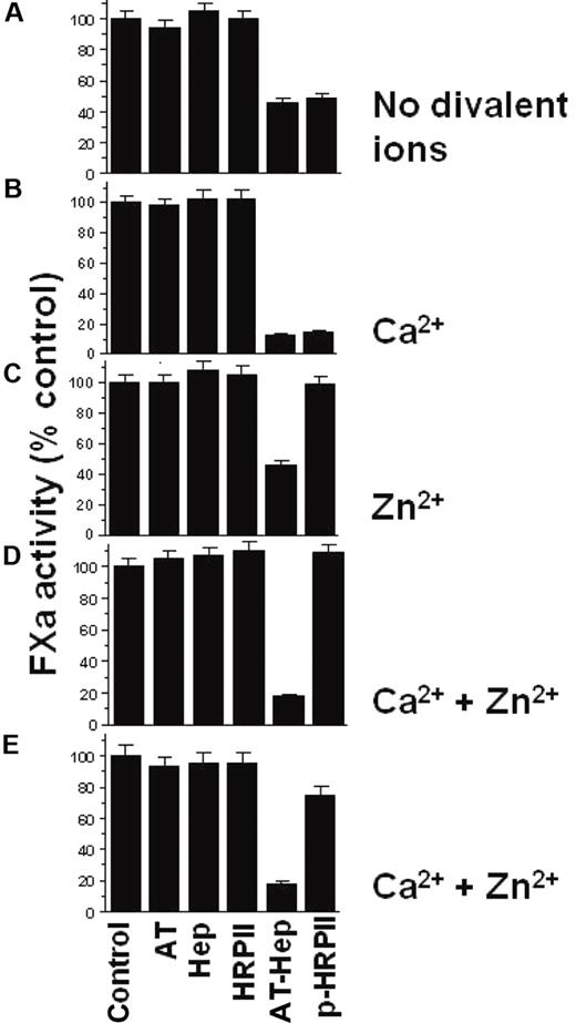 Figure 3. Effect of HRPII on the AT-heparin inhibition of FXa. Reaction buffer alone as control or reaction buffer containing indicated combinations of heparin (0.01 U/mL), AT (100nM), and HRPII (300nM) was added to a fixed amount of FXa (5nM). The resulting mixture was incubated for 1 minute at room temperature, and the FXa activity remaining was then determined by amidolytic assay using the chromogenic substrate S-2222 as described in “Amidolytic assays.” Four reaction conditions were used: (A) no divalent cations; (B) 5mM CaCl2 present; (C) 15μM ZnCl2 present; and (D) both 5mM CaCl2 and 15μM ZnCl2 present. (B,D) The AT-heparin inhibition of FXa is enhanced by Ca2+. (E) Same as panel D, except that native HRPII (5nM) was used. Assays were done in triplicate, and data are mean ± SE. Hep indicates heparin; P-HRPII, AT-hep + HRPII.