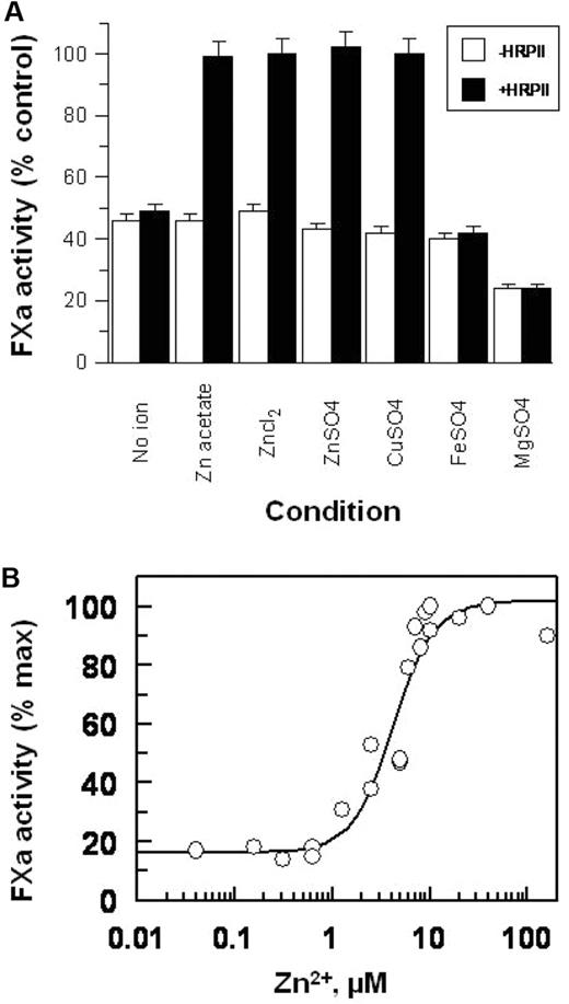 Figure 4. Effect of various divalent cations on the reversal of the AT-heparin inhibition of FXa by HRPII. (A) Effect of various cations and Zn2+ counterions. Heparin (0.01 U/mL), AT (100nM), with or without HRPII (300nM) were added to a fixed amount of FXa (5nM) in buffer without divalent ions, or buffer containing the indicated salt (2mM for MgCl2 and 15μM for the rest). The resulting mixture was incubated for 1 minute at room temperature, and the FXa activity remaining was then determined by amidolytic assay using S-2222 as described in “Amidolytic assays.” Note that AT-heparin inhibition of FXa is enhanced by Mg2+. Assays were done in triplicate, and results are the mean ± SE. (B) Zn2+ titration for determination of Kd for Zn2+ binding to HRPII. The assay was performed as described in panel A in the presence of HRPII, using various concentrations of zinc acetate (0-160μM), at fixed heparin (0.01 U/mL), AT (100nM), HRPII (300nM), FXa (5nM), and CaCl2 (5mM).