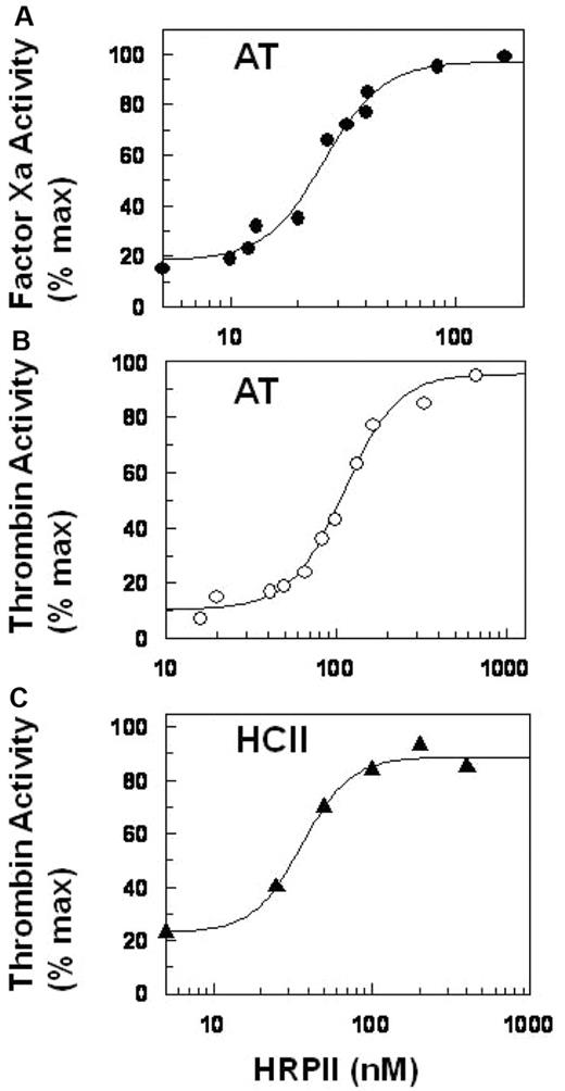 Figure 5. IC50 for HRPII reversal of AT-heparin and HCII-heparin activities. (A) IC50 for HRPII reversal of the AT-heparin inhibition of FXa. Heparin (0.01 U/mL), AT (100nM), and increasing amounts of HRPII (0-300nM) were added to a fixed amount of FXa (5nM) in the presence of zinc acetate (15μM) and CaCl2 (5mM). The reaction was incubated for 1 minute at room temperature, and the FXa activity remaining was then determined by amidolytic assay using S-2222 as described in “Amidolytic assay.” (B) IC50 for HRPII reversal of the AT-heparin inhibition of thrombin. The assay was performed similarly as described for FXa in panel A. Final concentrations were heparin (0.02 U/mL), AT (100nM), HRPII (0-600nM), thrombin (2.5nM), zinc acetate (15μM), and CaCl2 (5mM). The thrombin activity remaining was determined by amidolytic assay using S-2238 as described in “Amidolytic assay.” (C) IC50 for HRPII neutralization of the HCII-heparin inhibition of thrombin. Reaction mixtures in 100 μL contained HCII (300nM), heparin (0.05 U/mL), thrombin (2.5nM), CaCl2 (5mM), zinc acetate (15μM), and various HRPII (0-400nM). After 1 minute incubation at room temperature, the thrombin activity remaining was determined as in panel B. (A-B) Data are the percentage of activity in the absence of AT-heparin. (C) Data are the percentage of activity in the absence of HCII-heparin.