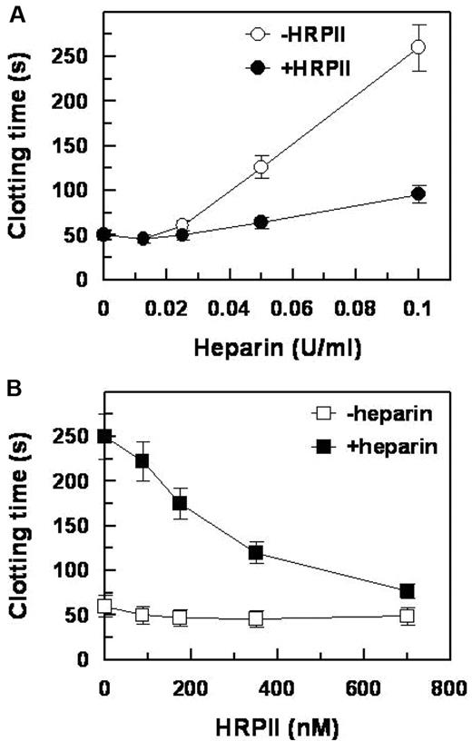 Figure 6. Effect of HRPII on the heparin-induced prolongation of plasma clot time. aPTT reagent (100 μL) was premixed with citrated pooled normal plasma (100 μL) before adding zinc acetate (10 μL, 20 μM final) with or without varied concentrations of HRPII (20μL) with or without varied concentrations of heparin (20 μL). The mixture was allowed to incubate at 37°C for 3 minutes, after which CaCl2 (50 μL, 10mM final, prewarmed to 37°C) was added and the clot time recorded as described in “Clotting assay.” (A) Effect of increasing amounts of heparin on aPTT in the presence and absence of 700nM HRPII. (B) Effect of increasing amounts of HRPII on aPTT in the presence and absence of 0.1 U/mL heparin. Data points and error bars represent mean ± SE for 2 independent experiments performed in duplicate.