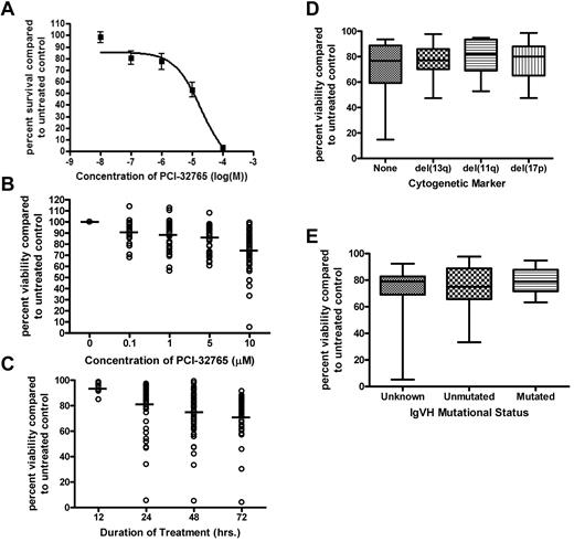 Figure 2. PCI-32765 induces selective cytotoxicity in CLL cells independent of IVGH mutational status or interphase cytogenetics. (A) CD19+ cells from CLL patients (N = 10) were incubated with or without increasing concentrations of PCI-32765 (0.01μM-100μM) for 48 hours. Viability was determined by MTT assay and was calculated relative to time-matched untreated controls. (B) CD19+ cells from CLL patients (N > 60) were incubated with or without PCI-32765 (0.1μM-10μM) for 48 hours. Viability was determined by annexin-V/PI flow cytometry. Dark lines represent averages. (C) CD19+ cells from CLL patients (N > 60) were incubated with or without 10μM PCI-32765 for 12-72 hours. Dark lines represent averages. (D) CD19+ cells from CLL patients (N > 60; minimum 10 per group) were incubated with or without 10μM PCI-32765 for 48 hours. Cytogenetics was determined independently of our laboratory. (E) CD19+ cells from CLL patients (N > 60; minimum 12 per group) were incubated with or without 10μM PCI-32765 for 48 hours. Mutational status was determined independently of our laboratory. In panels B through E viability was determined by annexin-V/PI flow cytometry, and was calculated relative to time-matched untreated controls.
