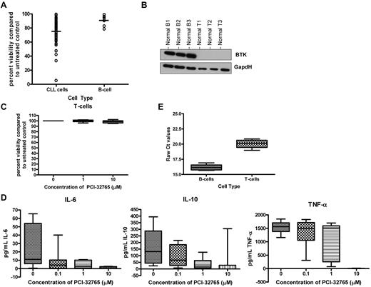 Figure 4. PCI-32765 induces selective cytotoxicity in B cells compared with T cells, but alters activation induced T-cell cytokine production. (A) CD19+ cells from CLL patient cells (N > 60) and CD19+ cells from normal B cells (N = 10) were incubated with 10μM PCI-32765 for 48 hours. Viability was determined by annexin-V/PI flow cytometry, and was calculated relative to time-matched untreated controls. Dark lines represent averages. (B) CD3+ T cells (N = 3) and CD19+ B cells (N = 3) from normal volunteers were examined for BTK expression by immunoblot. (C) CD3+ T cells (N = 10) from normal volunteers were incubated with or without increasing concentrations of PCI-32765 (0.1μM-10μM) for 48 hours. Viability was determined by annexin-V/PI flow cytometry, and was calculated relative to time-matched untreated controls. (D) CD3+ T cells (N = 7) from normal volunteers were incubated with or without increasing concentrations of PCI-32765 (0.1μM-10μM) for 48 hours. Cells were stimulated using an anti-CD3 T-cell activation plate for 24 hours, and IL-6, IL-10, and TNF-α production were measured by ELISA. (E) RNA was extracted and converted to cDNA from CD19+ normal B cells and CD3+ normal T cells (N = 5; each). RT-PCR analysis was done to determine quantities of BTK mRNA.