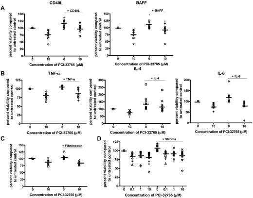 Figure 6. PCI-32765 antagonizes microenvironment stimuli. (A) CD19+ cells from CLL patients (N = 10) were incubated with or without 10μM PCI-32765 and 1 μg/mL CD40L or 50 ng/mL BAFF for 48 hours. (B) CD19+ cells from CLL patients (N = 5-10) were incubated with or without 10μM PCI-32765 and 20 ng/mL TNF-α, 40 ng/mL IL-6 or 800 U/mL IL-4 for 48 hours. (C) CD19+ cells from CLL patients (N = 7) were incubated with or without 10μM PCI-32765 on and off fibronectin coated plates for 48 hours. (D) CD19+ cells from CLL patients (N = 8) were isolated from peripheral blood and incubated with or without various concentration of PCI-32765 (0.1μM-10μM) in suspension or on an Hs5 cell layer for 48 hours. (A-D) Viability was determined by annexin-V/PI flow cytometry, and is shown relative to time-matched untreated controls for each group. Dark lines represent averages.
