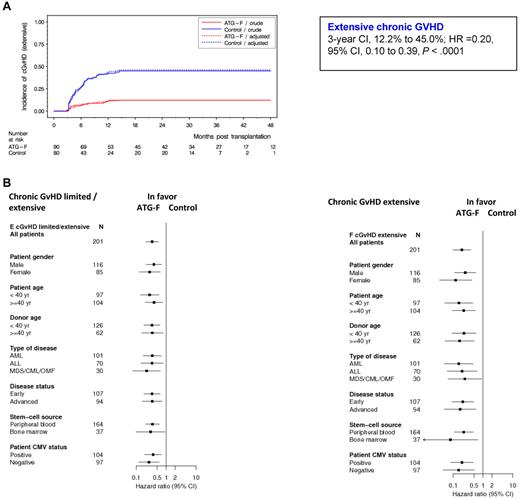 Figure 1. Cumulative incidence of extensive chronic GVHD by treatment groups overall and by prognostic subgroups. (A) Effect of treatment on extensive cGVHD. (B) Treatment effects within prognostic subgroups with regard to cGVHD, analyzed with Cox regression models adjusted for disease status and stem-cell source.