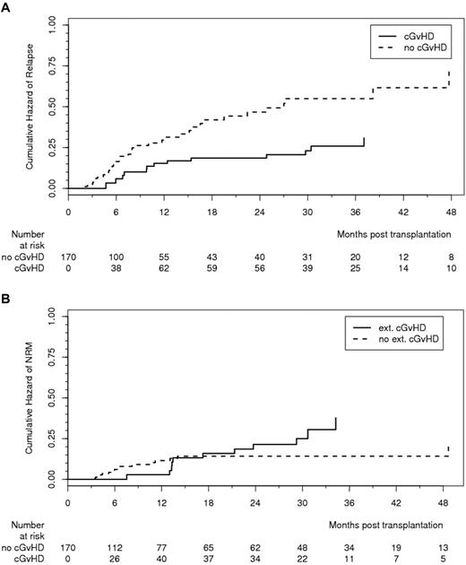 Figure 2. Effect of chronic GVHD on relapse and nonrelapse mortality. (A) Effect of cGVHD (limited and extensive) on relapse effect estimated from Cox model with time-dependent covariate (HR = 0.49, 95% CI, 0.26-0.96, P = .037). (B) Effect of cGVHD (extensive) on NRM. Effect estimated from Cox model with time-dependent covariate (HR = 2.06, 95% CI, 0.93-4.58, P = .075).