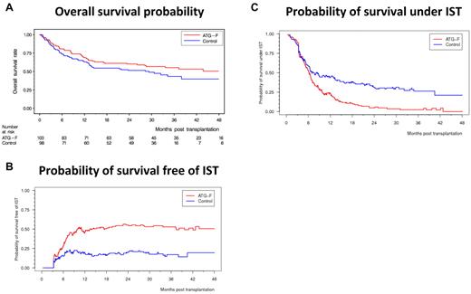 Figure 3. Split of overall survival probability into probability of survival free of IST and probability of survival under IST. (A) Overall survival probability. (B) Probability of survival free of IST. (C) Probability of survival under IST.