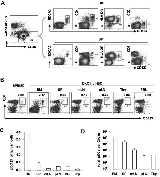 Figure 1. Development of pDC in lymphoid organs in DKO-hu mice. (A) Total live human cells (VLD-mCD45−hCD45+) from BM or spleen (SP) were analyzed for CD123 expression relative to BDCA2, CD4, HLA-DR, and CD3 expression. (B) pDCs in different lymphoid organs from the DKO-hu mice were analyzed. The number in each plot represents the percentage of CD4+CD123+ pDCs of total human CD45+ cells. Human PBMCs were used as a control. (C) Summarized data show average percentage of pDCs (CD3−CD4+CD123+ of total human CD45+ cells) in different lymphoid organs from DKO-hu mice at 12 weeks after transplantation (n = 7). (D) Total numbers of pDCs in each lymphoid organ are calculated as described in “Flow cytometry.” Error bars indicate SD (n = 7).