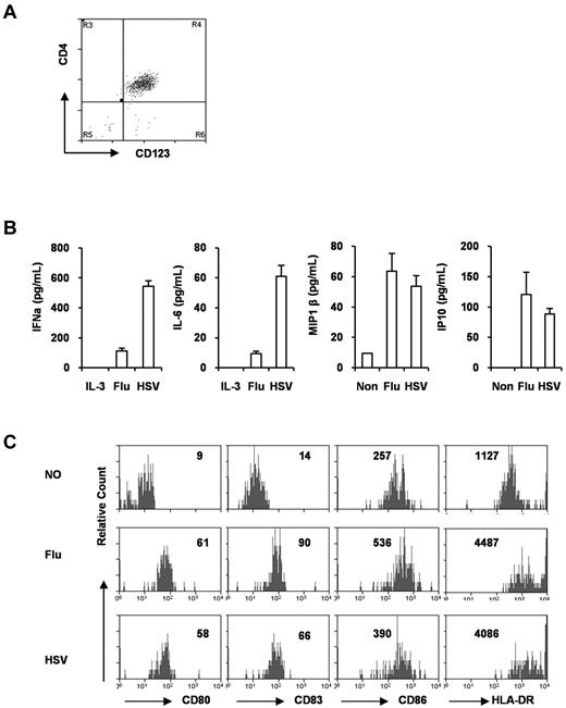Figure 2. pDCs from DKO-hu mice are functional. (A) pDCs (CD45+CD3−CD4+CD123+) were purified as described in “pDC purification,” and the purity was monitored by CD4 and CD123 staining (> 95% pure). (B) Purified pDCs (10 000) were cultured in the presence of influenza virus or HSV for 16 ours. Supernatants were collected and IFNα, IL-6, MIP1β, and IP10 were measured with the Human Cytokine Luminex kit. Error bars are SDs from triplicate samples. (C) Purified pDCs were stimulated with influenza virus or HSV for 48 hours, and then stained with anti–human CD80, CD83, CD86, and HLA-DR monoclonal antibodies. The number in each plot is the mean fluorescence intensity of total pDCs after culture. Flu indicates influenza virus.