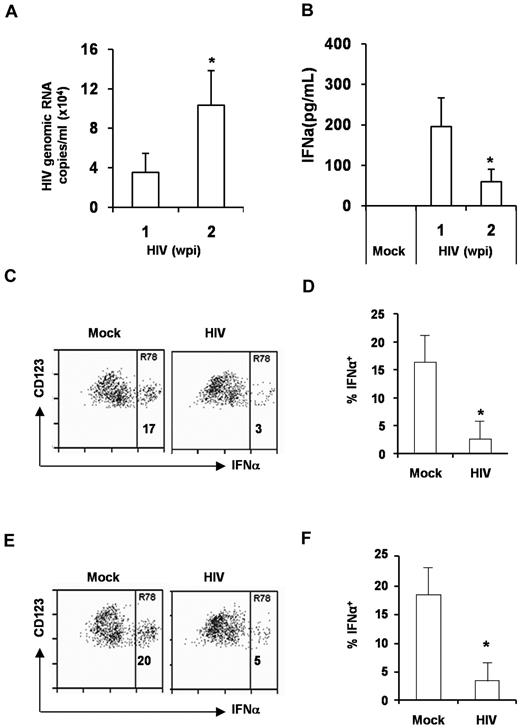 Figure 6. pDCs from HIV infected DKO-hu mice are functionally impaired. (A) Relative HIV-1 replication level in the blood at 1 and 2 weeks after infection was shown. (B) IFNα in the plasma of mock or HIV-infected DKO-hu mice was measured by the Human Cytokine Luminex kit. Error bars are SD (n = 4). *P < .05. (C-D) BM cells from mock or HIV-infected DKO-hu mice were stimulated with HSV for 16 hours. The expression of intracellular IFNα in pDCs were measured by FACS (C). (D) Summarized data from 4 mock and 4 HIV-infected DKO-hu mice are shown. (E-F) BM cells were also stimulated with the influenza virus and analyzed for the expression of IFNα in pDCs. (F) Summarized data from 4 mock and 4 HIV infected DKO-hu mice are shown. Error bars represent SD. *P < .05.