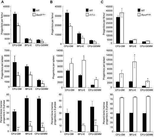 Figure 1. STAT3 regulates HPC homeostasis in bone marrow and spleen. (A) Bone marrow (top) or spleen (middle) cells were analyzed for hematopoietic progenitor cell numbers and bone marrow cells for cycling status (bottom) from wild-type or Stat3CD4−/− mice. Results are the average ± SEM of 6 Stat3CD4−/− and littermate control (WT) mice, all individually assessed from a total of 2 separate experiments. (B-C) Bone marrow (top) or spleen (middle) cells were analyzed for hematopoietic progenitor cell numbers and bone marrow cells for cycling status (bottom) from wild-type and Il17−/− mice (B) or wild-type and Rorcgfp/gfp mice (C). Results are the average ± SEM of 3 Il17−/− and Balb/c (WT) mice, all individually assessed and representative of a total of 3 separate experiments (B), or 4 Rorcgfp/gfp and 4 C57BL/6 mice all individually assessed (C). Unless indicated, SEM of the percentage of progenitors in S-phase was < 3%. Asterisks indicate significant difference from wild-type mice: *P < .04; **P < .001. Statistics were performed using the Student t test.