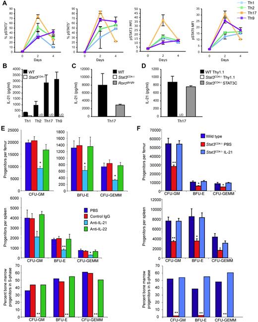 Figure 2. STAT3-dependent IL-21 production regulates hematopoiesis. (A) Naive CD4+ T cells from wild-type mice were cultured under conditions that promote Th1, Th2, Th9 or Th17 differentiation. Cells were stained with antibodies for phospho-STAT5 and phospho-STAT3 on culture initiation, and after 2 or 4 days of differentiation. Results are the average ± SEM of 3-5 cultures for percent positive cells, based on quadrants set from staining at day 0, or mean fluorescence intensity (MFI) of the entire population. (B-C) Naive CD4+ T cells from wild-type, Stat3CD4−/− or Rorcgfp/gfp mice were cultured under the conditions indicated and after 5 days of culture, cells were restimulated with anti-CD3 for 24 hours before cell-free supernatants were analyzed for IL-21 concentration using ELISA. UD indicates undetectable. (D) Naive CD4+ T cells from wild-type or Stat3CD4−/− mice were cultured under Th17 differentiation conditions and transduced with control or active STAT3-expressing retroviruses. After 5 days of culture, cells were restimulated with anti-CD3 for 24 hours before cell-free supernatants were analyzed for IL-21 concentration using ELISA. UD indicates undetectable. (E-F) Bone marrow (top) or spleen (middle) cells were analyzed for hematopoietic progenitor cell numbers and bone marrow cells for cycling status (bottom). (E) C57BL/6 mice were injected intraperitoneally at 0 and 72 hours with PBS, anti–IL-21, or anti–IL-22 (100 μg/injection; Abs from R&D Systems). Mice were euthanized 24 hours after the second injection for analysis of HPC. Results are the average ± SEM of 3 individually assessed mice for each treatment group. (F) Wild-type and Stat3CD4−/− mice were injected every 12 hours for 48 hours with PBS or Stat3CD4−/− mice were injected with IL-21 (2 μg in 100 μL of PBS twice per day for 2 days; cytokines from R&D Systems or Peprotech), and mice were euthanized for analysis of HPC numbers and cycling 12 hours after the last injection. Results are the average ± SEM of 4 individually assessed mice and are representative of 2 separate experiments. SEM of the percentage of progenitors in S-phase was < 3%. Asterisks indicate significant difference from wild-type or control mice: *P < .05; **P < .005. Statistics were performed using the Student t test.