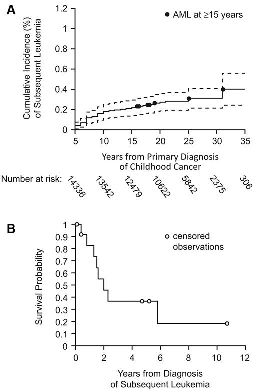Figure 1. Long-term incidence and overall survival of subsequent leukemia. (A) Cumulative incidence with 95% CIs of subsequent leukemia among 5-year childhood cancer survivors in the CCSS cohort. (B) Overall survival after diagnosis of subsequent leukemia ≥ 15 years from diagnosis of childhood cancer.
