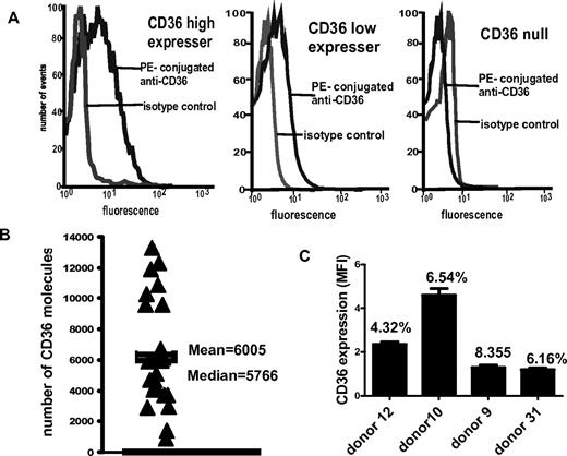Figure 1. Variation of platelet CD36 surface expression in a normal population. PRP from human subjects was incubated with either PE-conjugated anti-CD36 IgG or its isotype control and then analyzed by flow cytometry. (A) Left panel: representative histogram from a subject expressing high CD36 levels. Middle panel: Representative histogram from a subject expressing low CD36 levels. Right panel: histogram from a CD36 null subject. (B) CD36 expression levels on platelets from 32 normal volunteer donors were quantified as described in the “Quantitative assay of platelet CD36 expression.” Each triangle represents a single donor at one point in time. (C) Four donors were analyzed at least 5 times over time periods of 3 to 6 months. Bar graph represents the mean and coefficient of variance of platelet CD36 expression.