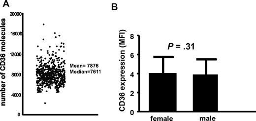 Figure 2. Variation of platelet CD36 surface expression in a larger population. Platelet CD36 expression was quantified by flow cytometry as in Figure 1 in a population of 500 patients presenting to the cardiac catheterization laboratory of Cleveland Clinic Foundation. (A) Each diamond represents a single patient. (B) CD36 expression levels in male and female patients. No significant difference was seen (P = .31).