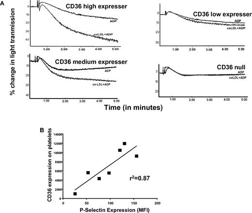 Figure 3. Platelet CD36 expression levels correlate with activation response to oxLDL. (A) PRP from 4 different healthy subjects expressing high, medium, low, or no platelet CD36 were incubated with oxLDL 50 μg/mL for 30 minutes and then stimulated with low-dose ADP (2μM). Aggregation was assessed turbidometrically with a dual-chamber aggregometer. Tracings show representative aggregometry curves from triplicate assays performed on platelets from 2 CD36 null donors and from 5 or more donors from each of the 3 other groups. oxLDL at this concentration by itself did not effect platelet aggregation. (B) Washed platelets from 7 normal healthy subjects with levels of CD36 expression ranging from 0 to more than 12 000 molecules/platelet were incubated with oxLDL 50 μg/mL for 30 minutes, and platelet α-granule release was quantified by flow cytometry using anti–P-selectin IgG. The graph plots mean fluorescence intensity of anti–P-selectin binding against surface expression of CD36 and shows a correlation coefficient (r2) of 0.87.