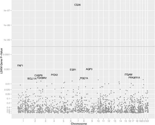 Figure 5. Manhattan plot of gene-CD36 MFI associations from the LSKM genome-wide scan from the white cohort. Chromosome and gene position information from hg19. Dark gray horizontal line indicates the 0.05 Bonferroni threshold.