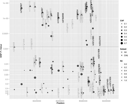 Figure 6. CD36 SNP P values for association with CD36 MFI. P values are listed in supplemental Table 1. CAF indicates coded allele frequency; and R2, estimated r2 of SNP with top SNP rs3211870, estimated separately for each subset (white and black). Dark gray horizontal line represents the Bonferroni 0.05 threshold for the CD36 cis analysis. SNPs with dark labels have been associated with lipid, metabolic, or CVD phenotypes in the literature (supplemental Table 2).