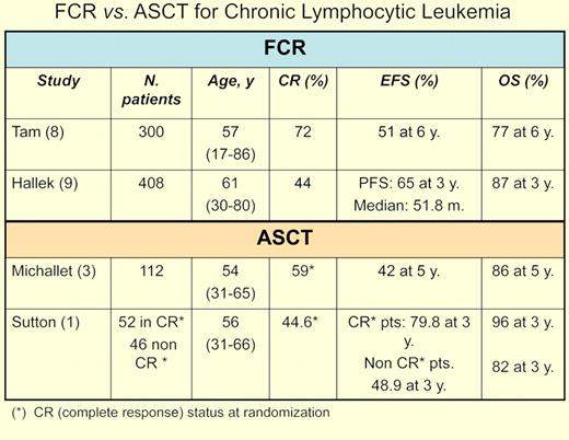 FCR versus ASCT for CML.