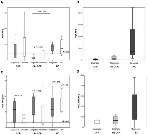 Figure 1. PP2A expression and phosphorylation are increased in MNC and CD34+ cells from patients destined to progress to BC. The horizontal line represents the mean normal level observed in 10 healthy volunteers. (A) Levels of PP2A protein as assessed by flow cytometry. Mean level in 10 healthy subjects = 21.4 (range, 17.1-25.7). The level of PP2A is high in patients destined to progress to BC, compared with nonresponding patients (P = .001). *Statistically significant difference between No-CCR and normal (P = .002). CCR, n = 14; No-CCR, n = 11; and BC, n = 6. (B) Level of PP2A protein in CD34+ cells. The level of PP2A is high in CD34+ cells in patients destined to progress to BC. CCR, n = 3; No-CCR, n = 4; and BC, n = 3. (C) Level of phosphorylated (inactive) PP2A protein, as assessed by flow cytometry (mean level in 10 healthy subjects = 1.6; range, 0.8-2.3). Phosphorylated levels of PP2A were greater at diagnosis in CCR (P = .01), No-CCR (P = .002) patients who progressed into BC (P = .012), and at BC (P = .004) compared with normal MNCs. CCR, n = 14; No-CCR, n = 11; and BC, n = 6. (D) Level of phosphorylated (inactive) PP2A protein in CD43+ cells. The degree of phosphorylation is greater in the CD34+ from patients destined to progress into BC. CCR, n = 3; No-CCR, n = 4; and BC, n = 3.