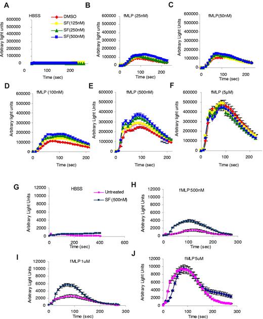 Figure 2. Treatment with PTEN inhibitor SF1670 increases chemoattractant-elicited superoxide production in both human and mouse neutrophils. (A-F) Human neutrophils were treated with SF1670 at 37°C for 30 minutes and then washed twice with HBSS. Production of ROS was monitored after stimulation with indicated concentrations of fMLP in the presence of 50μM isoluminol, 0.8 U of horseradish peroxidase, and 0.2% bovine serum albumin in a luminometer at 37°C. Chemiluminescence (arbitrary light units) was recorded at indicated times. Data are mean ± SD from 1 experiment representative of 3 experiments. (G-J) Bone marrow–derived mouse neutrophils were treated 500nM SF1670 at 37°C for 30 minutes, washed twice with HBSS, and then stimulated with indicated concentrations of fMLP. ROS production was monitored in the presence of 50μM isoluminol, 0.8 U of horseradish peroxidase, and 0.2% BSA in a luminometer as described here. Data are mean ± SD from 1 experiment representative of 3 experiments.