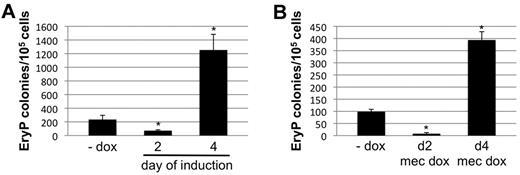Figure 2. Early or late depletion of Smad1 has opposite effects on primitive erythroid potential. (A) The primitive EryP colony-forming potential was analyzed for EBs derived from a representative miSmad1 ES-cell clone. Smad1 knockdown was induced by 1 μg/mL doxycycline treatment starting either 2 or 4 days after initiation of growth in EB culture medium permissive for differentiation. The EBs were harvested at day 5.75 and recultured in 2 U/mL EPO in semisolid methylcellulose medium. Erythroid colonies were counted 4 days later, and the EryP potential of induced cells was compared with untreated cells. Results are shown as total mean colony number counted in each experimental condition, and each graph is a representative result from a pool of at least 4 independent experiments, each done in triplicate. (B) The EryP colony assays were repeated with the addition of doxycycline to the methylcellulose, to rule out potential confounding effects of doxycycline on cell differentiation.