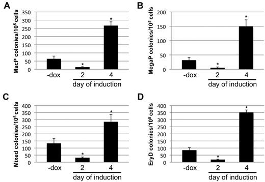 Figure 6. The biphasic effects of Smad1 on EB-derived EryP potential extend to other hematopoietic progenitors. The miSmad1 EBs were left untreated or induced with doxycycline on day 2 or day 4, and day 5.75 EBs were harvested and recultured in semisolid methylcellulose media permissive for differentiation into (A) macrophage (MacP) colonies, (B) megakaryocyte (MegaP) colonies, (C) definitive mixed lineage colonies, or (D) EryD definitive erythroid colonies. After replating dissociated EBs in media containing the relevant permissive cytokines, MacP, MegaP, and EryD colonies were identified by their distinctive morphologies and counted on day 7; mixed lineage colonies were counted on day 9. For each sample, n = 3, and each graph is a representative example taken from a pool of at least 4 experiments. Error bars indicate SEM; *P < .01 compared with uninduced controls.