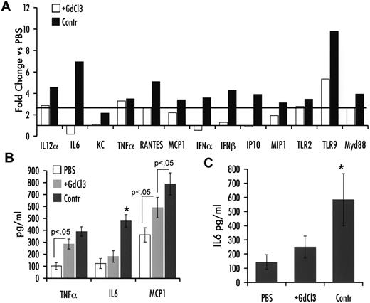 Figure 2. Impact of KC depletion on innate immune response 2 hours after liver gene transfer with scAAV2 vector in C3H/OuJ mice (n = 4 per experimental group). (A) Fold-changes in hepatic mRNA levels (compared with PBS-injected mice) are shown for mice that did or did not receive GdCl3 treatment before scAAV2-GFP vector administration. A change > 2.5-fold (horizontal line) was considered greater than the variability of the assay. (B) Cytokine levels of TNF-α, IL-6, and MCP-1 in liver protein extract. (C) Systemic IL-6 levels. *P < .05 in comparison with ssAAV2-transduced liver as calculated by 2-tailed Student t test.