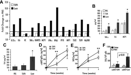 Figure 4. Innate and adaptive immune response after liver gene transfer with scAAV2-hF.IX vector in WT C57BL/6J mice (n = 4 per group). Vector was coadministered with TLR9 inhibitory (TLR9i) or passive (contr) ODN. (A) Fold-changes in hepatic mRNA levels (2 hours after vector/ODN administration) compared with PBS-injected mice are shown. A change > 2.5-fold (horizontal line) was considered greater than the variability of the assay. (B) Cytokine levels of TNF-α, IL-6, and MCP-1 in liver protein extract 2 hours after vector/ODN or PBS administration. (C) Systemic IL-6 levels 2 hours after vector/ODN or PBS administration. (D) IgG2a antibody titers against AAV2 capsid 2 and 4 weeks after injection, measured by ELISA. (E) Systemic hFIX levels 2 and 4 weeks after delivery, measured by ELISA. (F) CD8+ T cell responses to AAV2 capsid 1 week after gene transfer, measured as IFN-γ spot-forming units (SFU) per 106 cells using ELISpot. *P < .05, **P < .01 calculated by 2-tailed Student t test for comparison of TLR9i or control ODN.