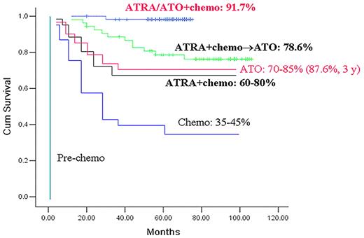 Figure 1. A historical view of the treatment outcome (represented by 5-year overall survival) of APL.