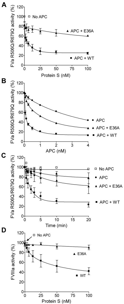 Figure 2. Protein S enhancement of APC-mediated cleavage of FVa at Arg306 and of FVIIIa. Protein S was incubated with 0.8nM FVa R506Q/R679Q and phospholipids in the presence or absence of APC. The remaining FVa activity was measured in a prothrombinase assay (A-C). The FVa activity was measured either after incubation with increasing concentrations of protein S (0-100nM) in the presence or absence of 0.25nM APC (n = 3; A) or after incubation with 0 to 4nM APC in the presence or absence of 100nM protein S (n = 2; B). Time course experiments were performed to calculate the pseudo–first-order rate constants of WT protein S and protein S E36A using 100nM protein S and 0.25nM APC (Table 2; n = 4; C). Protein S (0-100nM) was incubated with 280 mU/mL FVIIIa, 5nM FIXa, 2.5nM FV, and phospholipids in the presence or absence of 1nM APC for 2.5 minutes. The remaining FVIIIa activity was measured with an Xase assay (n = 3; D). Data are plotted as mean ± SD.