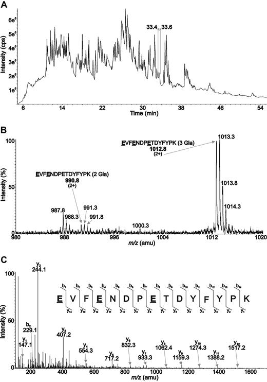 Figure 3. Characterization of the Gla36 residue within the protein S amino acid sequence by mass spectrometry. Protein S was incubated with trypsin, and the subsequent tryptic digest was analyzed by LC-MS/MS using an analytical C18 nanocapillary column plugged to an electrospray quadrupole–time of flight mass spectrometer (ESI Q-STAR). Two distinct species of the EVFENDPETDYFYPK peptide, containing 2 and 3 γ-carboxylated glutamic acid residues, were detected between 33.4 and 33.6 minutes elution time as shown in the TIC chromatogram (A). These 2 peptides were observed in positive ion mode as doubly charged molecular ions with m/z 990.76 and 1012.75, respectively. (One example of the 3 possible combinations of the 2 Gla containing peptide at m/z 990.8 is shown; B.) Both of these molecular ions were subjected to collision-induced fragmentation (parent ion m/z 1012.75 in panel C). The resulting MS/MS spectra show a number of fragment ions, mainly b- and y-type ions, allowing the unambiguous characterization of the peptide amino acid sequence.