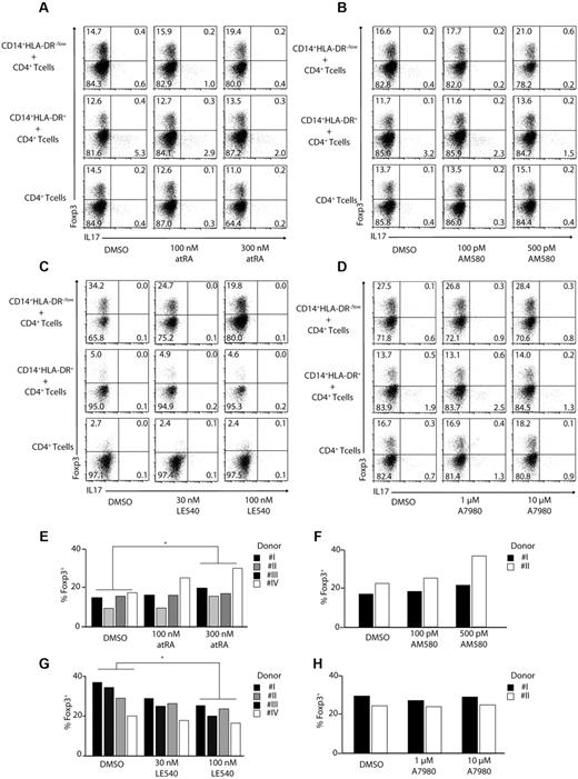 Figure 3. Induction of regulatory T cells by MDSCs is RA dependent. CD4+ T cells were stimulated with anti-CD3/CD28/CD2–coated beads and cocultured in the absence or presence of CD14+HLA-DR−/low or CD14+HLA-DR+ cells. As indicated atRA (A,E), AM580 (B,F), LE540 (C,G), or A7980 (D,H) was added to the cocultures at various concentrations. ICS for IL-17 and Foxp3 was performed after 3 days gating on CD4+ T cells. Shown are representative dot plots from 4 (A,C) or 2 (B,D) independent experiments. Numbers represent percentages of events within the respective quadrants. (E-H) Results from single experiments using CD14+HLA-DR−/low cells were plotted as bars gating on CD4+ T cells (*P < .05; n.s. indicates not significant).