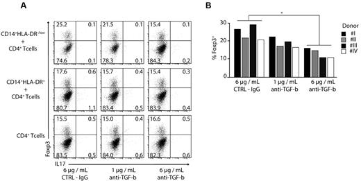 Figure 4. Induction of Foxp3 expression is TGF-β dependent. (A-B) CD4+ T cells were stimulated with anti-CD3/CD28/CD2 beads and cocultured in the absence or presence of CD14+HLA-DR+ and CD14+HLA-DR−/low cells. Anti–TGF-β was added at different concentrations as indicated. The expression of Foxp3 and IL-17 was performed by ICS on day 3 gating on CD4+ T cells. Shown are representative dot plots for 4 independent experiments (A) or results for single donors were plotted as bars gating on CD4+ T cells (B; *P < .05). Numbers represent percentages of events within the respective quadrants.