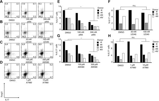 Figure 5. RA can block induction of Th17 T cells. CD3/CD28/CD2-stimulated CD4+ T cells were cocultured with CD14+HLA-DR+ monocytes for 6 days. As indicated atRA (A,E), LE540 (B,F), AM580 (C,G) or A7980 (D,H) was added to the cultures. Shown are representative dot plots for Foxp3 and IL-17 gating on CD4+ T cells (A-D) or single results are shown in bars (E-H; *P < .05; n.s. indicates not significant). Numbers represent percentages of events within the respective quadrants.