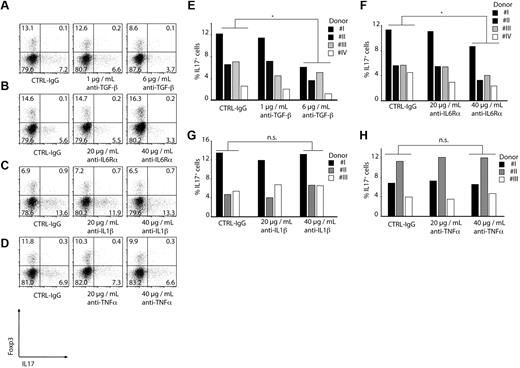 Figure 6. Induction of Th17 T cells is TGF-β and IL-6 dependent. CD4+ T cells were CD3/CD28/CD2-stimulated and cocultured with CD14+HLA-DR+ monocytes for 6 days. As indicated, blocking antibodies were added to the cocultures. Induction of Th17 T cells was measured by ICS FACS analysis gating on CD4+ T cells. Shown are representative dot plots (A-D) or single results for every donor as bars (E-H; *P < .05; n.s. indicates not significant. Numbers represent percentages of events within the respective quadrants.
