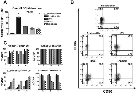 Figure 1. Maturation of monocyte-derived DCs with TLR agonists results in differential surface expression of DC maturation markers. Monocyte-derived DCs were activated with TLR4 and/or TLR7/8 agonists or with a defined mixture of cytokines (IL1β, TNFα, IL6, and PGE2) known to efficiently promote maturation. (A) Percentage of DCs demonstrating surface expression of all of the CD83/CD80/CD86 molecules within the FSC/SSC DC gate. Bars represent the means of 4 donors ± SEM. (B) Representative plots of the differential surface expression of CD80 and CD86 within the CD83low/neg DC population. (C) Percentage of DCs displaying CD80 or CD86 within the CD83Hi DC gate (top panel) or the CD83low/neg gate (bottom panel) from 3 donors (a, b, and c). **Statistical significance with P values shown.