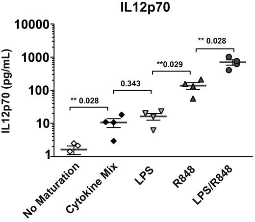 Figure 2. Use of TLR4 and TLR7/8 agonists in combination results in the synergistic release of IL12p70 during DC maturation. Immature DCs were stimulated with the indicated maturation reagents and IL12p70 production was quantified by ELISA of DC culture supernatants. Data points indicate values for separate donors performed in independent experiments and lines indicate means ± SEM. **Statistical significance with P values shown.