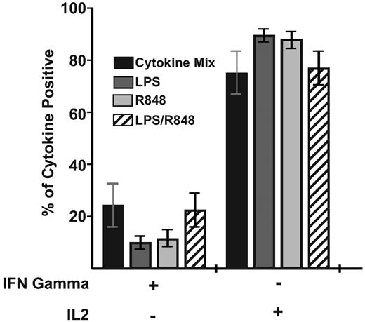 Figure 4. Priming by DCs matured with either TLR adjuvants or the cytokine cocktail generates similar frequencies of cytokine-responsive Melan-A specific T cells. CD8+ T cells primed by the indicated DC population were restimulated with 10 μg/mL of Melan-A26-35 peptide 9 days after priming, and intracellular IL2 and IFNγ were analyzed simultaneously. Bars indicate the mean proportion (± SEM) of total responding CD8+ T cells producing the cytokines indicated. Data are combined from 2 donors generated in independent experiments. Statistical analysis showed no significant differences between groups.