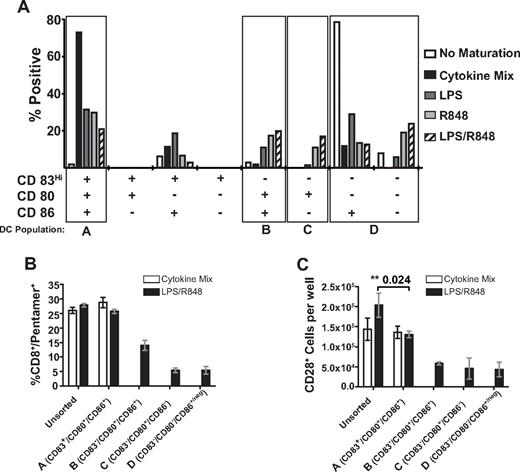 Figure 6. DCs sorted by expression of maturation and costimulatory molecules differentially contribute to the frequency and phenotype of the primary Melan-A specific CD8+ T-cell response. (A) Frequency of DC subpopulations expressing combinations of the CD83, CD80, and CD86 molecules after maturation with the indicated reagent. DC subpopulations from one representative experiment are shown with DCs gated by FSC/SSC, and the specific populations sorted for subsequent experiments are indicated by the boxes. Similar results were obtained from 5 independent donors. (B-C) Data are from one donor representative of 3 independent sorting experiments showing the mean percentage of CD8+/Melan-A pentamer+ cells (B) and the absolute number of Melan-A specific CD8+ T cells displaying dual expression of CD27 and CD28 (C) after priming by sorted DC subpopulations (± SEM). Quantitation of cell numbers and the phenotype of Melan-A specific cells were determined 9 days after priming. **Statistically significant differences with P values shown.