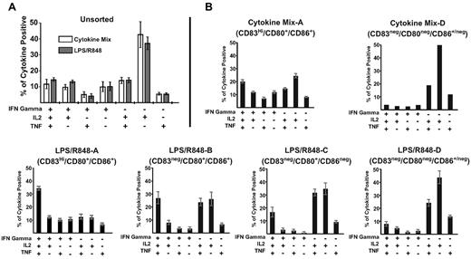 Figure 7. DCs matured with LPS/R848 agonists displaying reduced expression of CD83, CD80, and/or CD86 prime a response with reduced ability to produce effector cytokines. CD8+ T cells primed by the indicated DC subpopulations were restimulated with 10 μg/mL of Melan-A26-35 peptide 9 days after priming, and intracellular IL2, IFNγ, and TNF production were analyzed simultaneously. Bars indicate the mean proportion of total responding CD8+ T cells producing the cytokines indicated (± SEM). Data are combined from 2 donors generated in independent experiments (A) and representative of 2 independent sorting experiments (B). However, for the DC-D phenotype, the limited number of DCs generated after cytokine maturation permitted establishment of only one priming well, so SEM could not be calculated for this population.