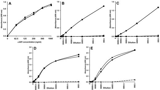 Figure 3. ELISA validation. (A) The coating antibody binds equally to Met-α2AP (▴, solid line) and Asn-α2AP (■, dashed line), as shown by detection with HRP-conjugated rabbit anti–human α2AP. In both the total α2AP antigen ELISA (B) and the C-terminally intact α2AP antigen ELISA (C), the absorbance of pooled normal plasma (■, solid line) was completely lost after the addition of a 5× (●, dotted line) or a 10× (▴, dashed line) excess of plasmin. Recovery plots for both the total α2AP antigen ELISA (D) and the C-terminally intact α2AP antigen ELISA (E) show good recovery of purified α2AP added to α2AP-depleted plasma (●, dotted line) compared with purified α2AP only (■, solid line). α2AP-depleted plasma (▴, dashed line) did not respond in either ELISA.