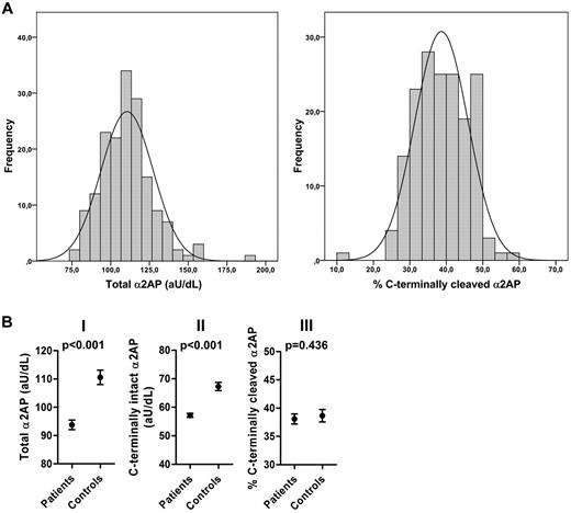Figure 4. Levels of α2AP in controls and MI patients. (A) Histograms of α2AP antigen levels and the distribution of the percentage of C-terminally cleaved α2AP in control individuals. (B) Error bar plots (means ± 95% CI) of total α2AP levels (I), C-terminally intact α2AP levels (II), and percentage of C-terminally cleaved α2AP (III) in patients and control individuals.