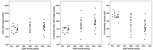 Figure 5. Comparison of α2AP antigen with activity levels. Levels of total free α2AP antigen, C-terminally intact α2AP antigen, and percentage of C-terminally cleaved α2AP were compared with activity α2AP levels as measured using a chromogenic substrate assay in a subset of 60 plasma samples from the MEGA study.23,24 There was no clear relationship between total α2AP antigen levels and α2AP activity levels, whereas C-terminally intact α2AP levels and percentage of C-terminally cleaved α2AP showed a positive and negative association, respectively.