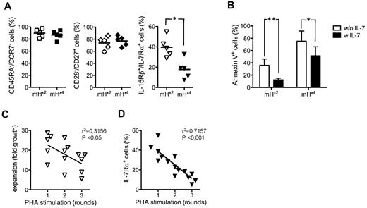 Figure 2. Differentiation phenotype and IL-7 responsiveness of human tk+ mH antigen-specific CTLs. (A) The differentiation phenotype of tk+ mH antigen-specific CTLs after either 2 rounds (mH×2) or 4 rounds (mH×4) of antigenic stimulation was evaluated by flow cytometry and is expressed as the percentage of CD45RA−/CCR7− (left panel), of CD28−/CD27+ (middle panel), and of IL-15Rβ+/IL-7Rα+ cells (right panel). Each symbol represents the result from a single donor of a group of n = 2 HLA-A2pos/HA-1neg and n = 3 HLA-A2pos/H-Yneg donors. Results from a t test paired statistical analysis are shown (*P < .05). (B) The percentage of either mH×2 or mH×4 tk+ mH antigen-specific CTLs binding annexin V after culture in the absence of antigen and in the presence (■) or in the absence (□) of exogenous IL-7 was evaluated by flow cytometry. Means ± SD of the data from n = 2 HLA-A2pos/HA-1neg and n = 2 HLA-A2pos/H-Yneg donors and results from a paired t test statistical analysis are shown (*P < .05, **P < .01). (C) The expansion of mHx2 tk+ mH antigen-specific CTLs after multiple, weekly rounds of stimulation with PHA (x-axis) is expressed as fold growth (y-axis). (D) The percentage of IL-7Rα+ cells (y-axis) was evaluated by flow cytometry before each round of PHA stimulation (x-axis). Results from linear regression analysis are shown (exact P values).