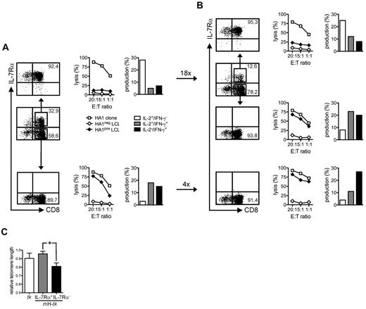 Figure 3. Self-renewal and differentiation of human tk+ mH antigen-specific CTLs based on IL-7Rα expression. (A) HA1-specific CTLs generated after 2 rounds of antigenic stimulation were sorted for IL-7Rα expression by flow cytometry (left panels). The percentage of CD8+ T cells (x-axis) positive for the IL-7Rα (y-axis) is shown before and after sorting (arrows). Cytotoxicity (middle panels) is expressed as the percentage of lysis (y-axis) at different effector-to-target ratios (x-axis) against an HLA-A2pos/HA1neg lymphoblastoid cell line (HA1neg LCL, ◊) or an HLA-A2pos/HA1pos LCL (HA1pos LCL, ♦). The cytotoxicity of a HA1-specific cytotoxic T lymphocyte clone (HA1 clone) against the HA1pos LCL is shown as reference (□). Maximal background cytotoxicity of the HA1 clone against the HA1neg LCL was always < 5% (not shown). Cytokine production (right panels) was evaluated by flow cytometry after antigenic stimulation (see “Generation, expansion and functional characterization of human mH antigen-specific CTLs”) and is expressed as the percentage of cells with the following profile of intracytoplasmic staining: IFN-γ−/IL-2+ (□), IFN-γ+/IL-2+ (▩), IFN-γ+/IL-2− (■). Inset fold numbers indicate the expansion rate of sorted populations after PHA stimulation. (B) IL-7Rα expression (left panels), cytotoxicity (middle panels), and cytokine production (right panels) of the progeny of IL-7Rα+ HA-1–specific CTLs cells before and after re-sorting (arrows). After re-sorting, cells were re-stimulated with PHA. Fold growth of IL-7Rα+ cells from IL-7Rα+ cells was 10.4, fold growth of IL-7Rα− cells from IL-7Rα+ cells was 4.7, and fold growth of IL-7Rα− from IL-7Rα− cells was 2.3. Results from the representative donor HA1-tk #1 are shown. (C) Relative telomere length (y-axis) of tk+ T cells generated with CD3/CD28-beads and IL-7/IL-15 (tk, □) and of tk+ mH antigen-specific CTLs (mH-tk) sorted as IL-7Rα+ (▩) or IL-7Rα− (■) was measured by flow FISH. Means ± SD of relative telomere length from n = 2 HLA-A2pos/HA-1neg and n = 1 HLA-A2pos/H-Yneg donors and results from a paired t test statistical analysis are shown (*P < .05).