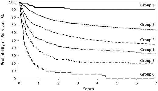 Figure 1. Overall survival by cGVHD risk score. Shown is the probability of overall survival by cGVHD risk score. P < .01 for all comparisons of overall survival (RG1 vs RG2 vs RG3 vs RG4 vs RG5 vs RG6).