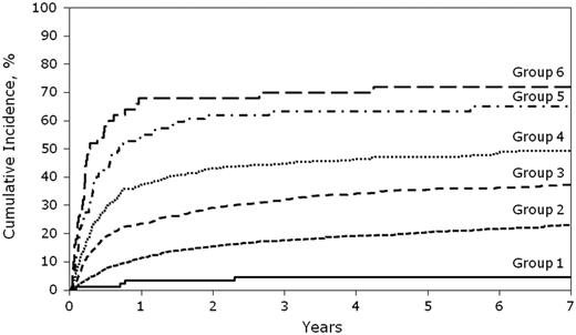 Figure 2. NRM by cGVHD risk score. Shown is the cumulative incidence of NRM by cGVHD risk score. P < .01 for the following comparisons for NRM: RG1 vs RG2 vs RG3 vs RG4 vs RG5 (P for RG5 vs RG6 was not significant at .2984).