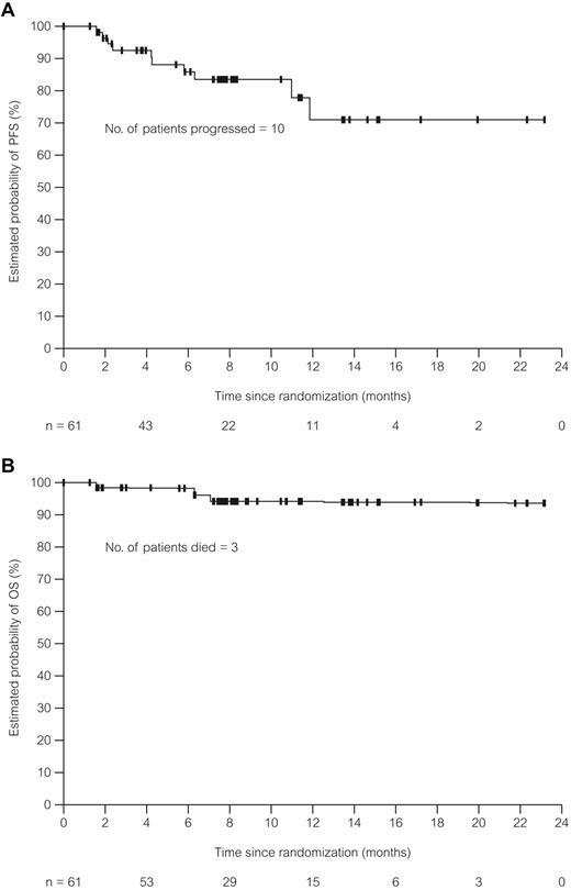 Figure 2. PFS and OS in patients treated with O-FC. (A) PFS in patients (N = 61) treated with O-FC. PFS was defined as the time from randomization until disease progression or death. Median follow-up time was 8 months. (B) OS in patients (N = 61) treated with O-FC. OS was defined as the time from randomization until death. Median follow-up time was 8 months.
