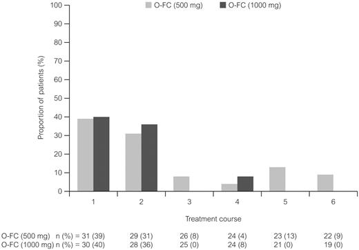 Figure 3. Ofatumumab infusion–related reactions over the course of treatment. All patients received ofatumumab 300 mg for course 1. All infusion reactions on the day of ofatumumab infusion were CTC grade 1 or 2 events.