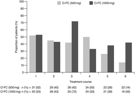 Figure 4. Incidence of laboratory-assessed CTC grade 3 or 4 neutropenia by treatment course. Laboratory values were assigned to treatment course based on date of laboratory measurement in relation to ofatumumab infusion.